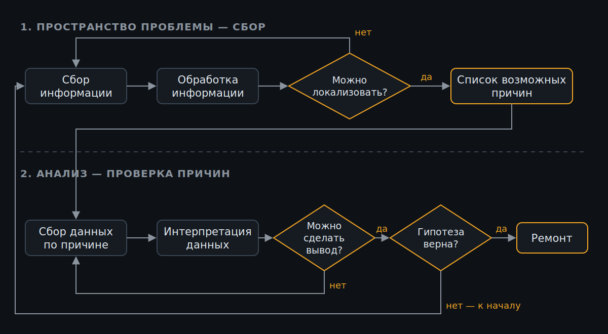 Схема: сбор информации и анализ пространства проблемы